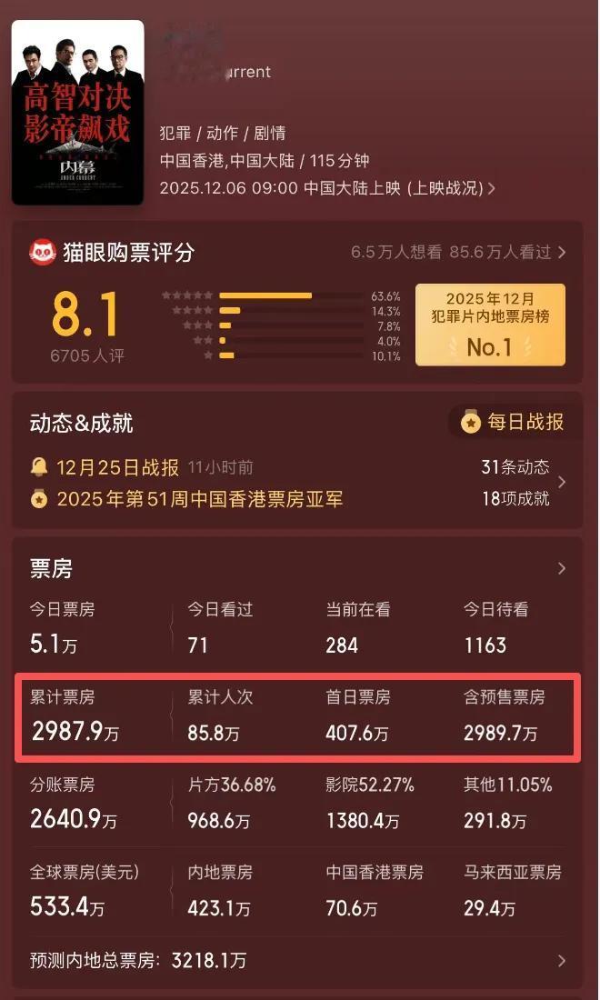 票房从13亿跌到2900万，我感慨：卖情怀救不了港片