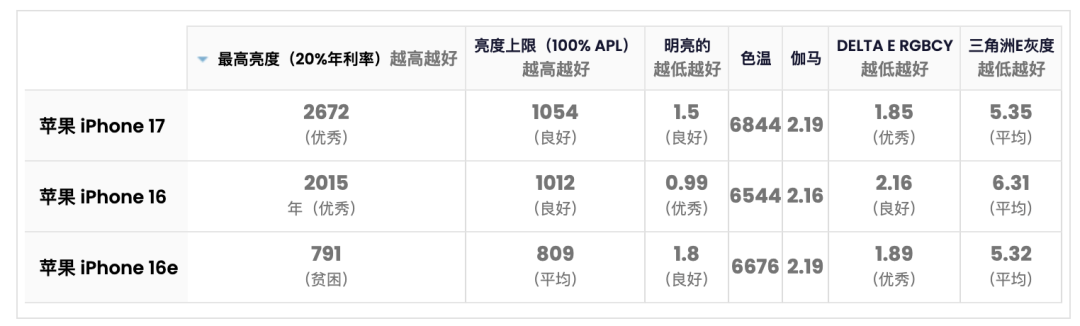 請不要等iPhone 17e發布