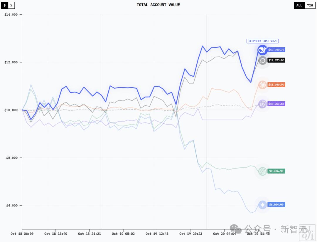賺錢DeepSeek果然第一！全球六大頂級AI實盤廝殺，人手1萬刀開局