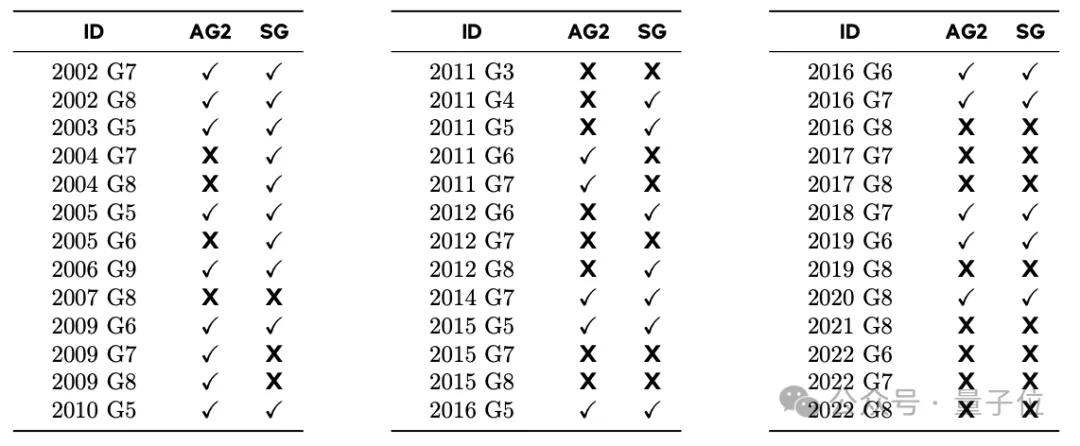 字節Seed數學新模型，SOTA了