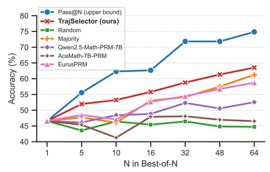 中關村學院新發現：輕量級驗證器可解鎖LLM推理最優選擇