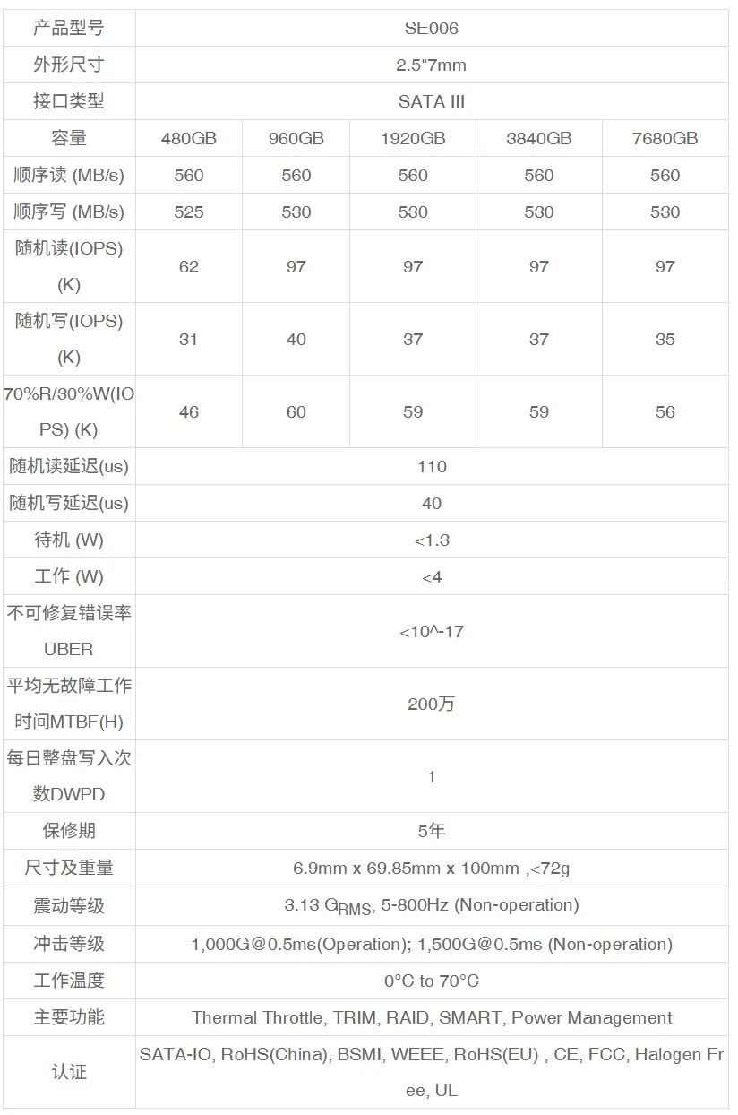 低延遲、速度穩，還有掉電保護！長江存儲SE006企業級SSD首測