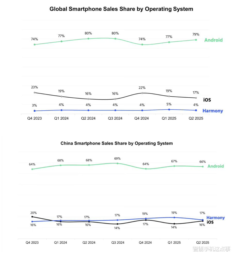 手机系统份额再次出炉:鸿蒙中国稳居第二,安卓份额走低!