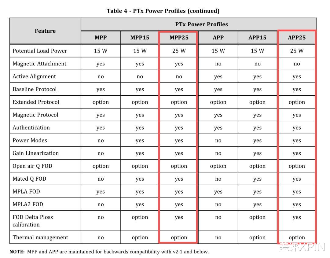 新iPhone不支持25W无线充,这真不赖苹果