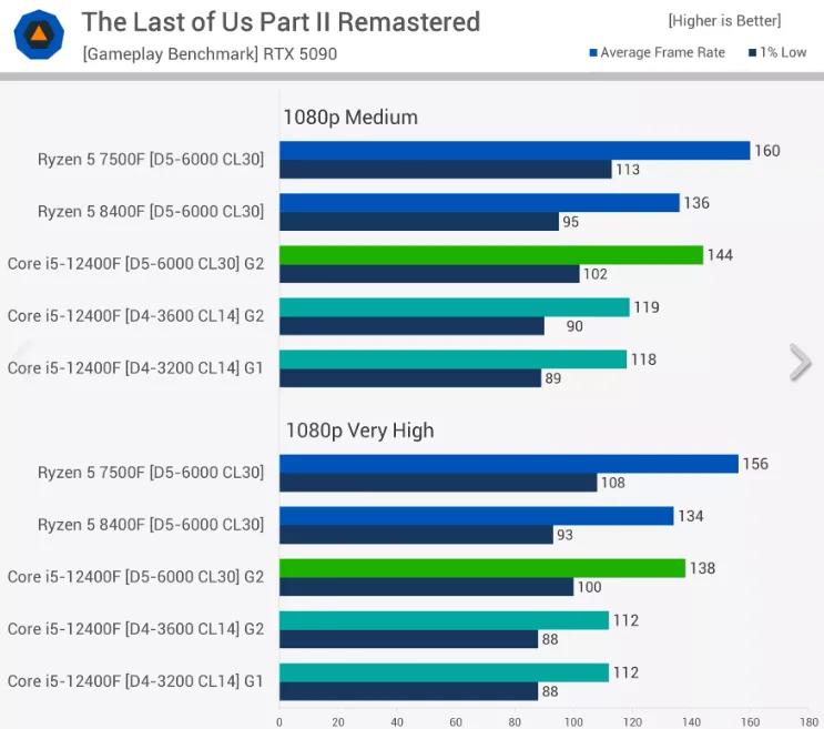 DDR4的時代，已經結束了
