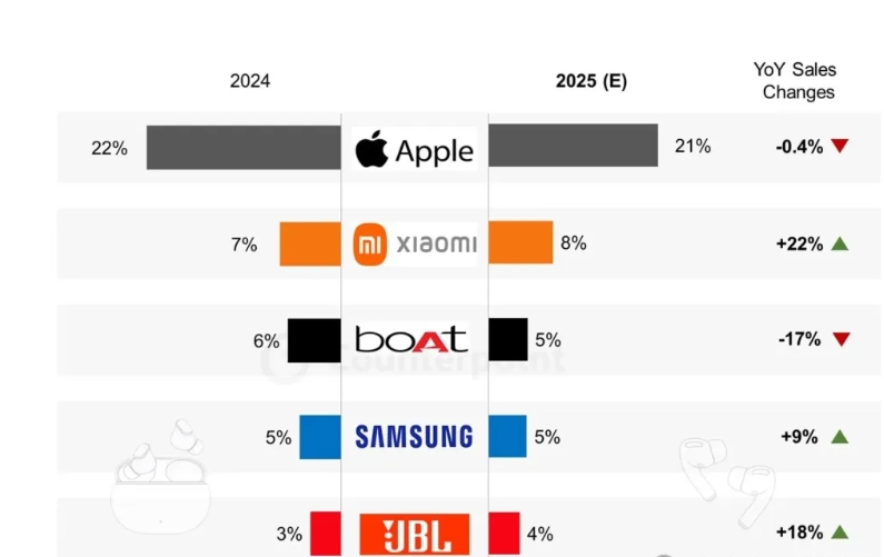 大漲22%，全球排第二，小米的TWS，把友商都卷哭了？