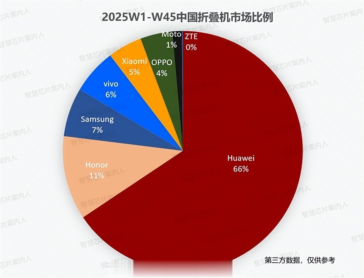 華為領先小米13倍之多！國內占比66%，獨占2/3市場！真遙遙領先！