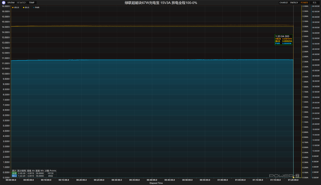 搭載長虹三杰電芯+67W小米澎湃秒充！綠聯超能塊67W充電寶評測