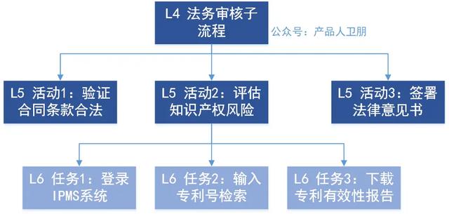 華為流程體系拆解系列：L1-L6分層拆解邏輯
