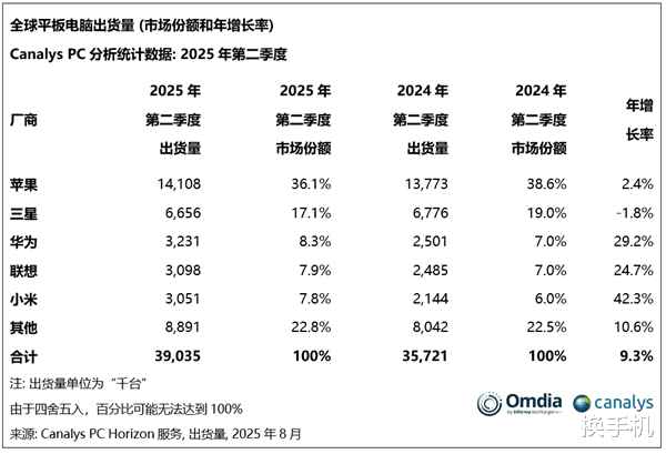全球第三！華為平板電腦，銷量僅次于蘋果三星