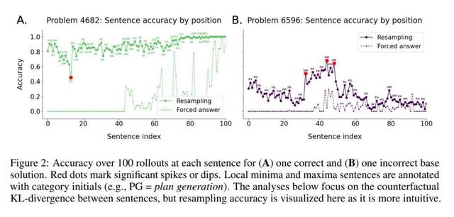 長思維鏈里的推理步驟，哪些最關鍵？三招鎖定LLM的「命門句子」
