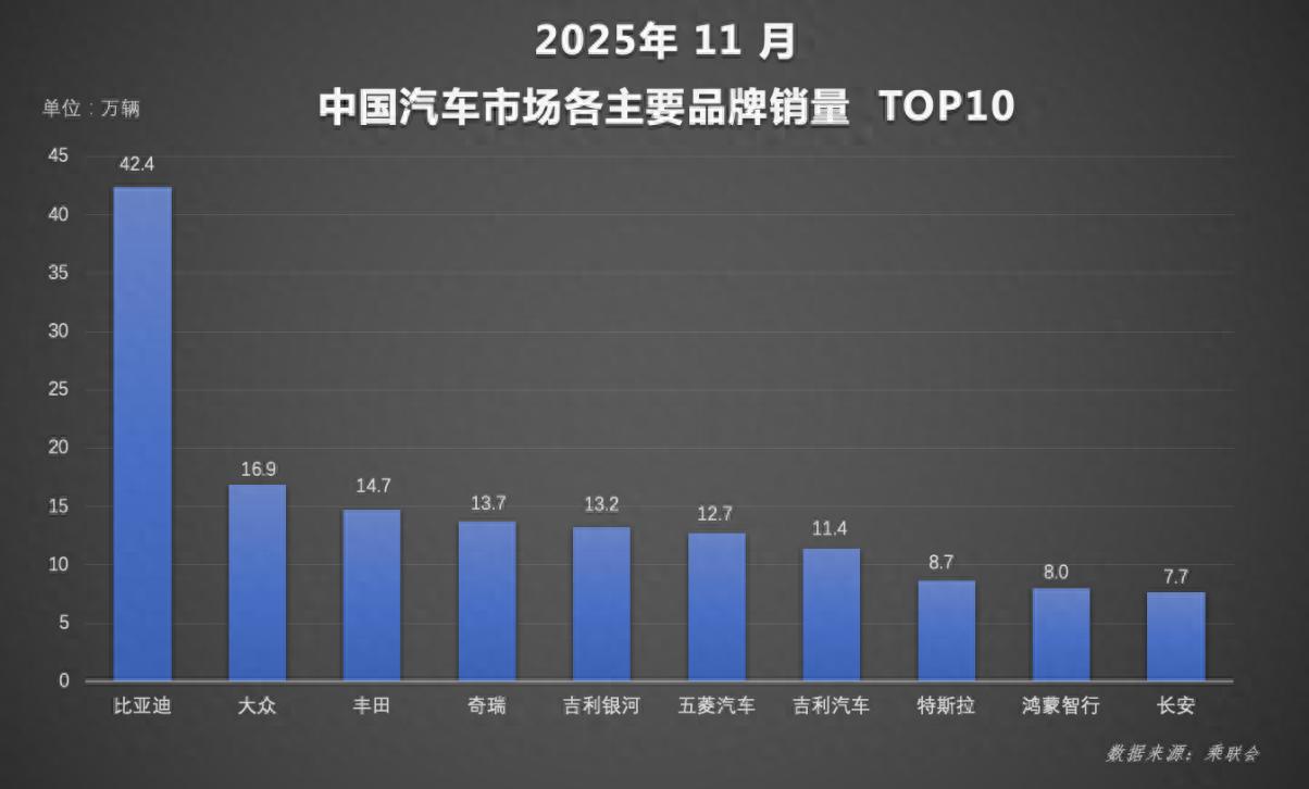 11月销量创新高，比亚迪年末冲刺稳坐新能源汽车品牌双冠王