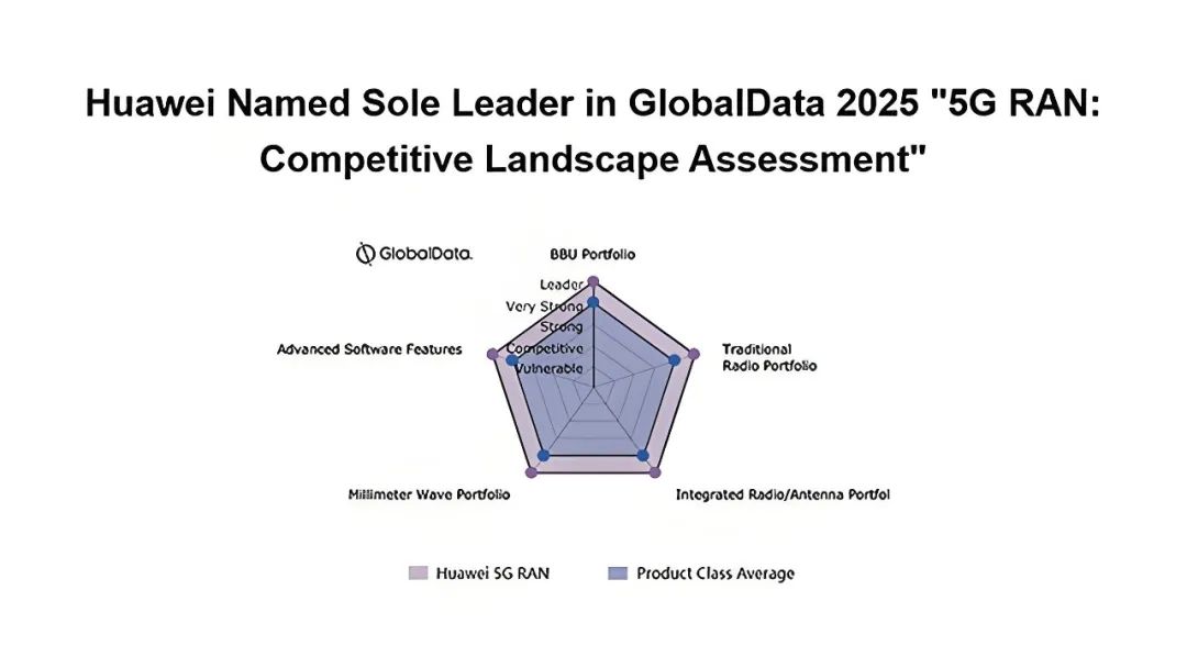 華為被評為GlobalData 2025競爭格局唯一領導者的供應商！