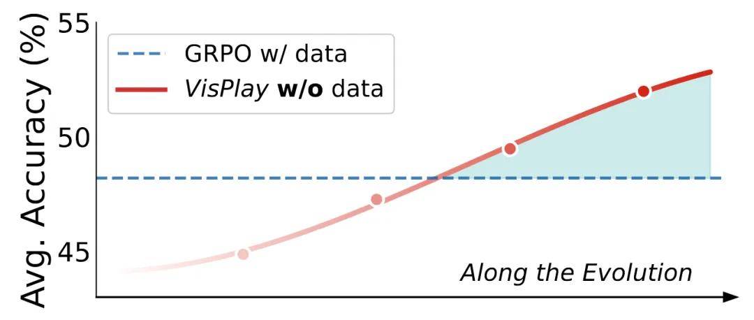 無需標注圖像，RL自我進化框架VisPlay突破視覺推理難題