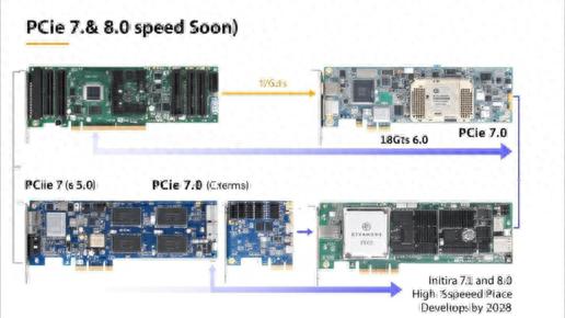 PCIe 7.0和8.0標準即將到來，超高速連接2028年實現