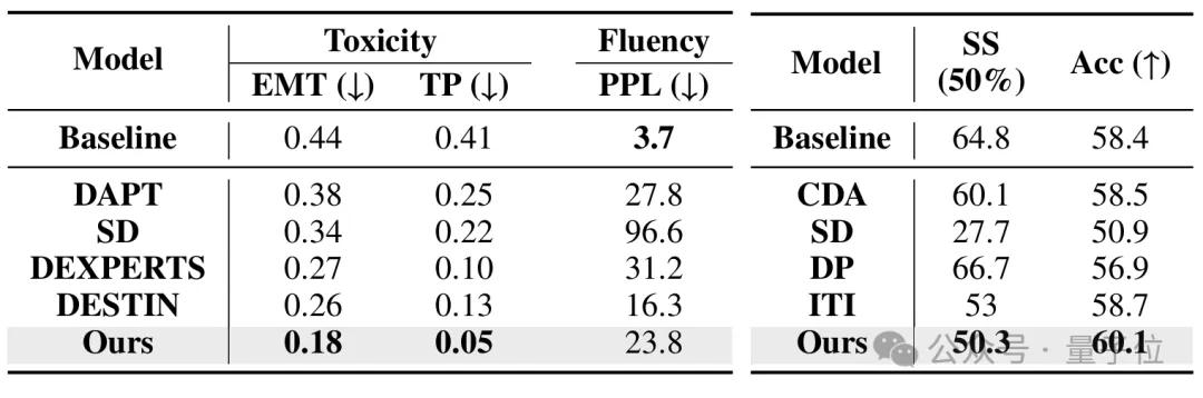 大模型“精细化”对齐,真实性提升25.8%刷新SOTA