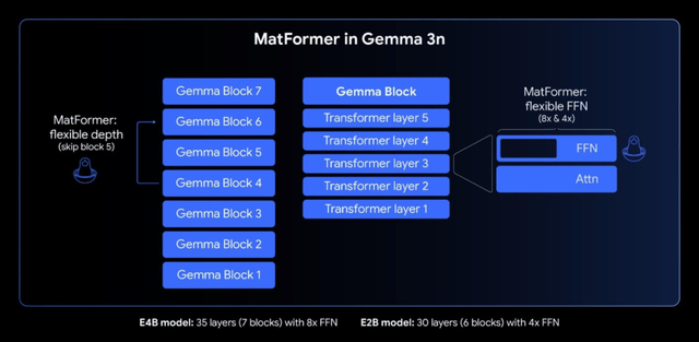 谷歌開源Gemma 3n：2G內存就能跑，100億參數內最強多模態模型