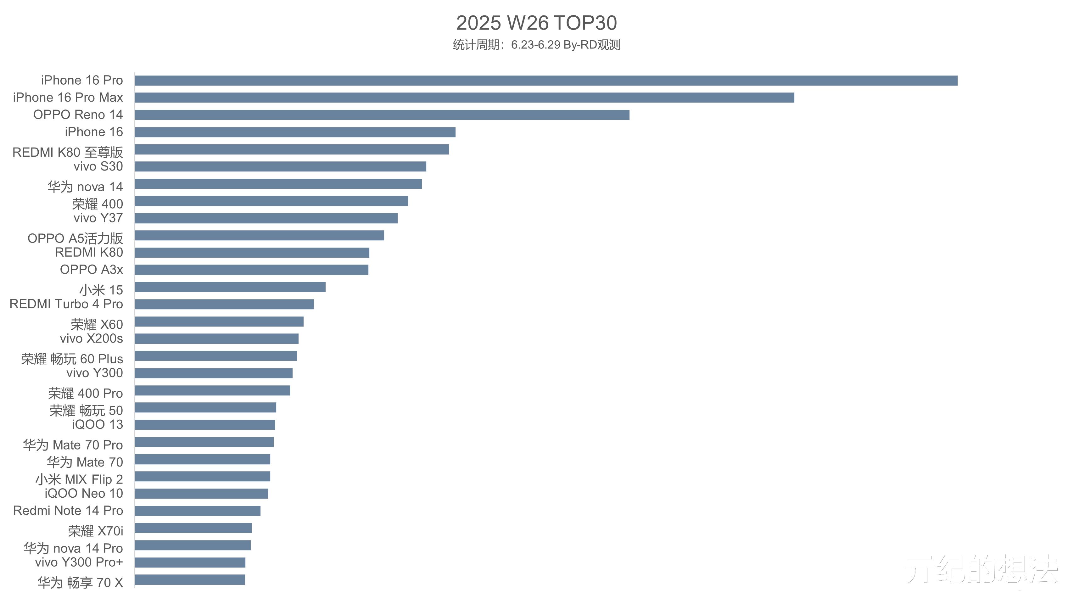 国内智能手机畅销榜更新:OPPO Reno14排名第三,第一毫无悬念