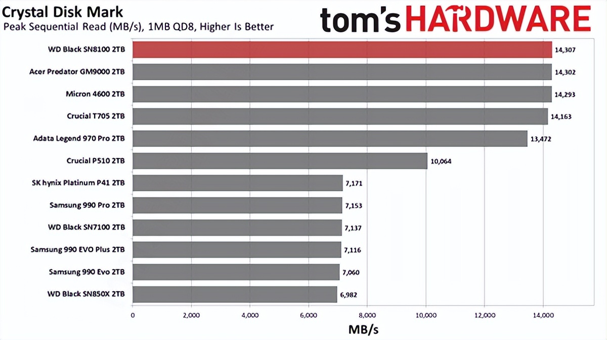 7500元！世界最快SSD新增8TB：14.9GB/s榨干極限