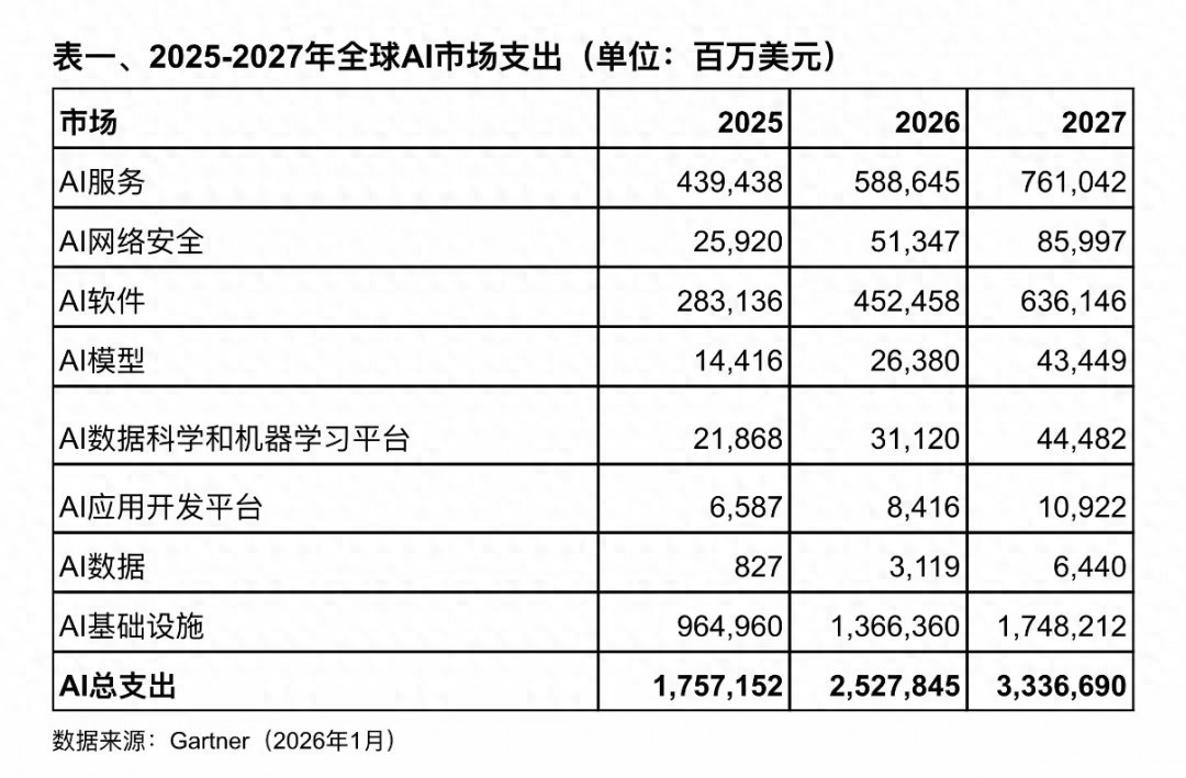 Gartner：2026年全球AI支出將達到2.5萬億美元