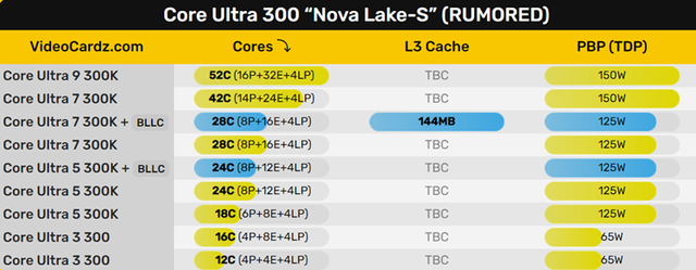 Intel將加快大緩存版處理器研發進程：以對抗AMD X3D