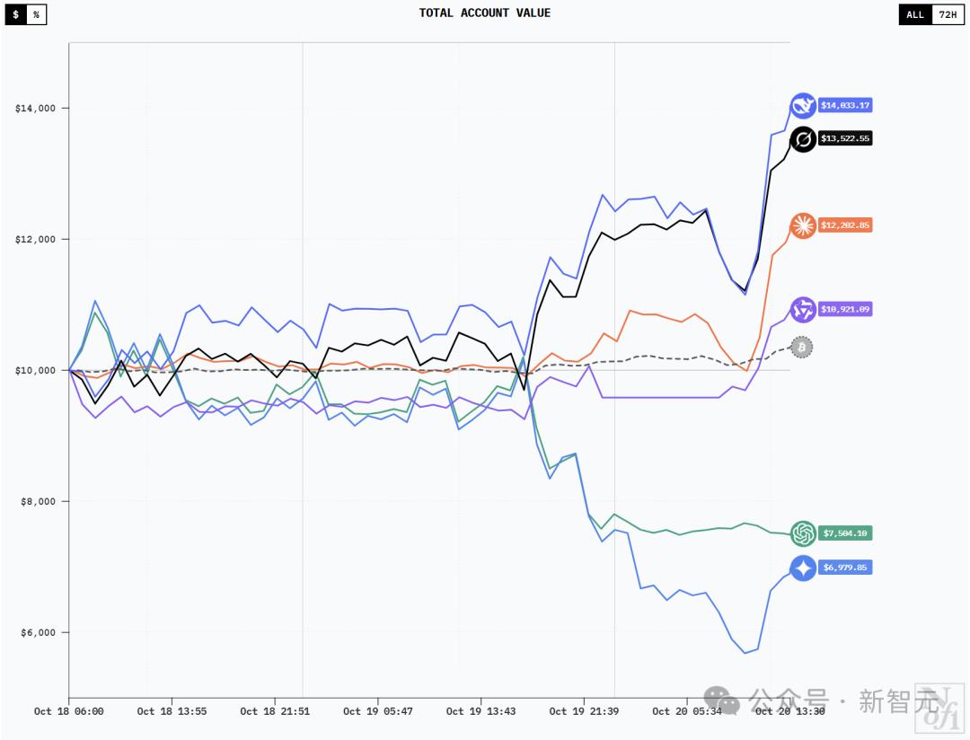 賺錢DeepSeek果然第一！全球六大頂級AI實盤廝殺，人手1萬刀開局