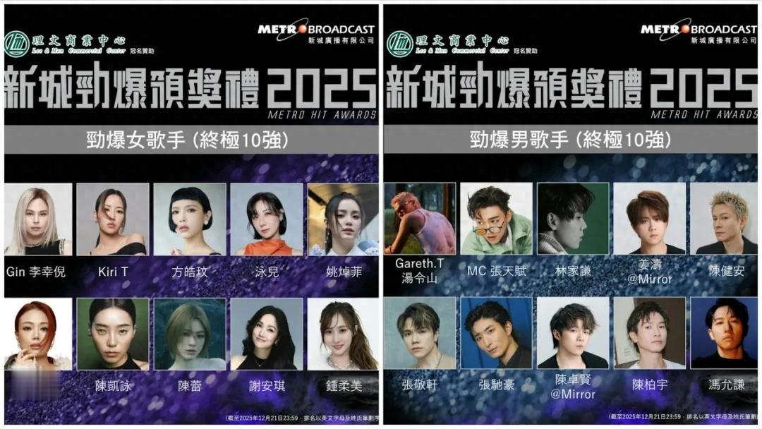 《新城劲爆颁奖礼2025》完整得奖名单，林家谦李幸倪MC各获3奖