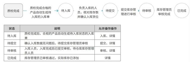 WMS系統從入門到精通（五）-原型圖設計及邏輯實戰-入庫管理