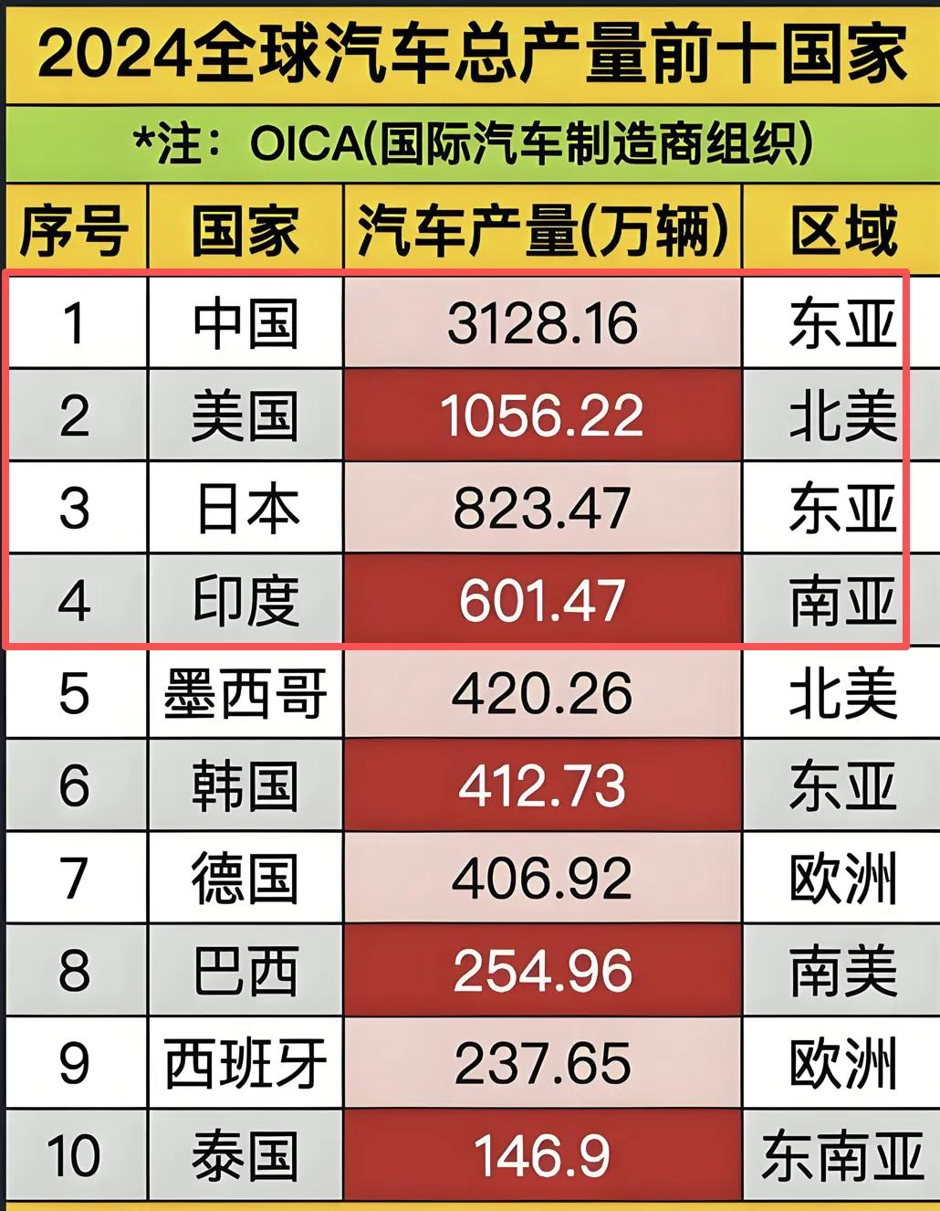 年销2600万辆的大市场进不去，中国车企别想着超丰田，天花板可见