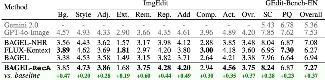 理解帮助生成？RecA自监督训练让统一多模态模型直升SOTA