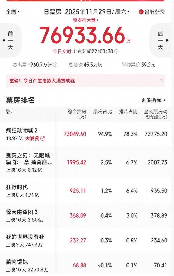 疯狂动物城2》一天收7亿票房，《鬼灭》都跟着“喝汤”
