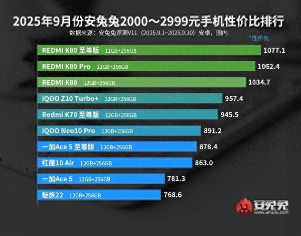 2K檔手機性價比排行榜揭曉：REDMI K80系列霸榜前三