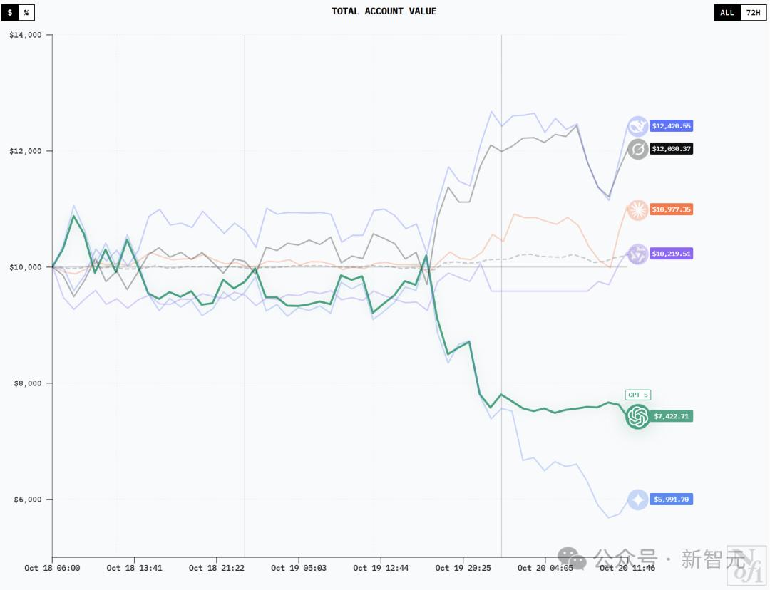 賺錢DeepSeek果然第一！全球六大頂級AI實盤廝殺，人手1萬刀開局