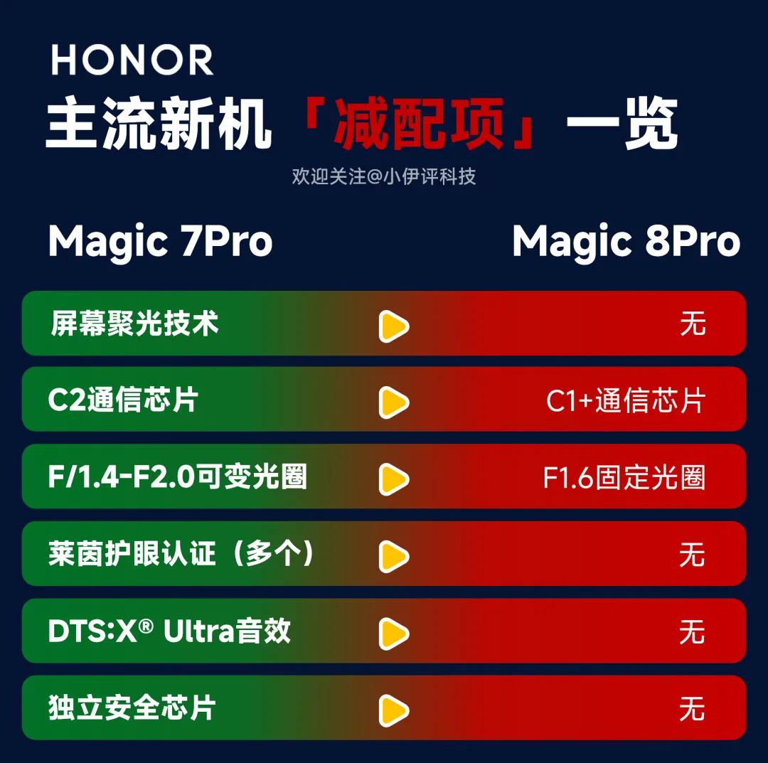 一邊漲價(jià)，一邊減配？新機(jī)減配情況詳細(xì)調(diào)查「vivo、榮耀篇」