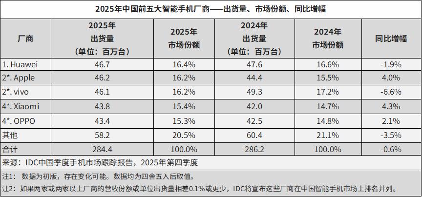 華為登頂，吃了誰的蛋糕？