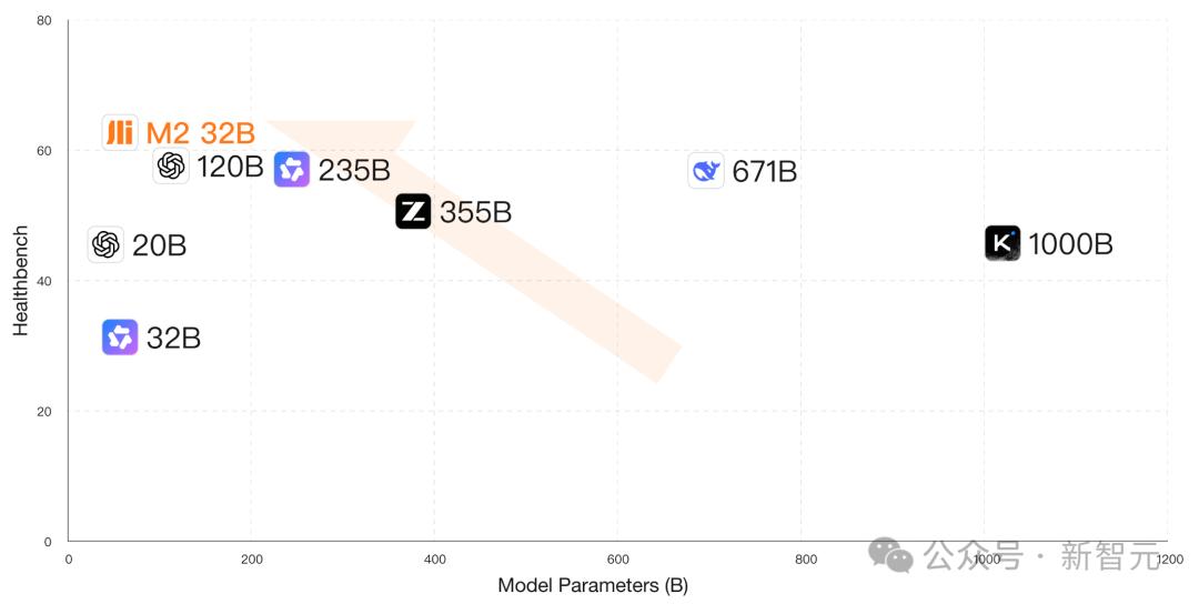 OpenAI开源霸权5天终结,百川M2一战夺冠!实测比GPT更懂中国医疗