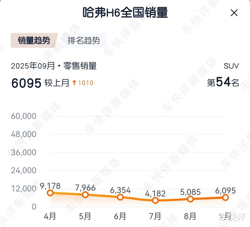 升级中型SUV的哈弗H6L，能不能把哈弗H6失去的都拿回来？
