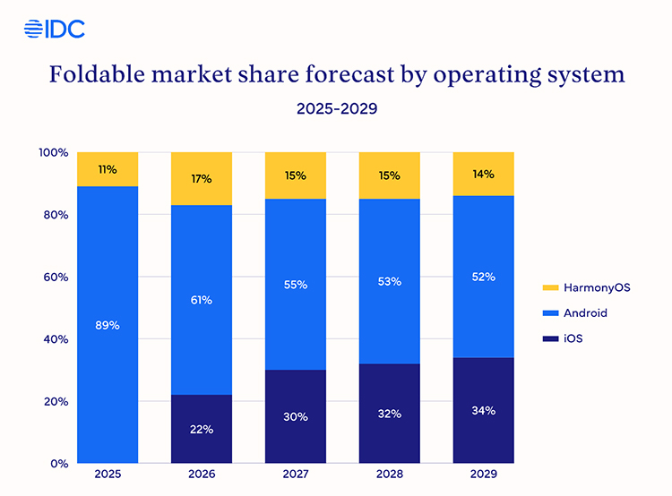 蘋果、三星、華為三足鼎立！明年折疊屏手機市場將快速崛起