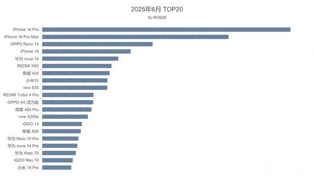 六月單品銷量Top20，OPPO Reno14、小米15大亮