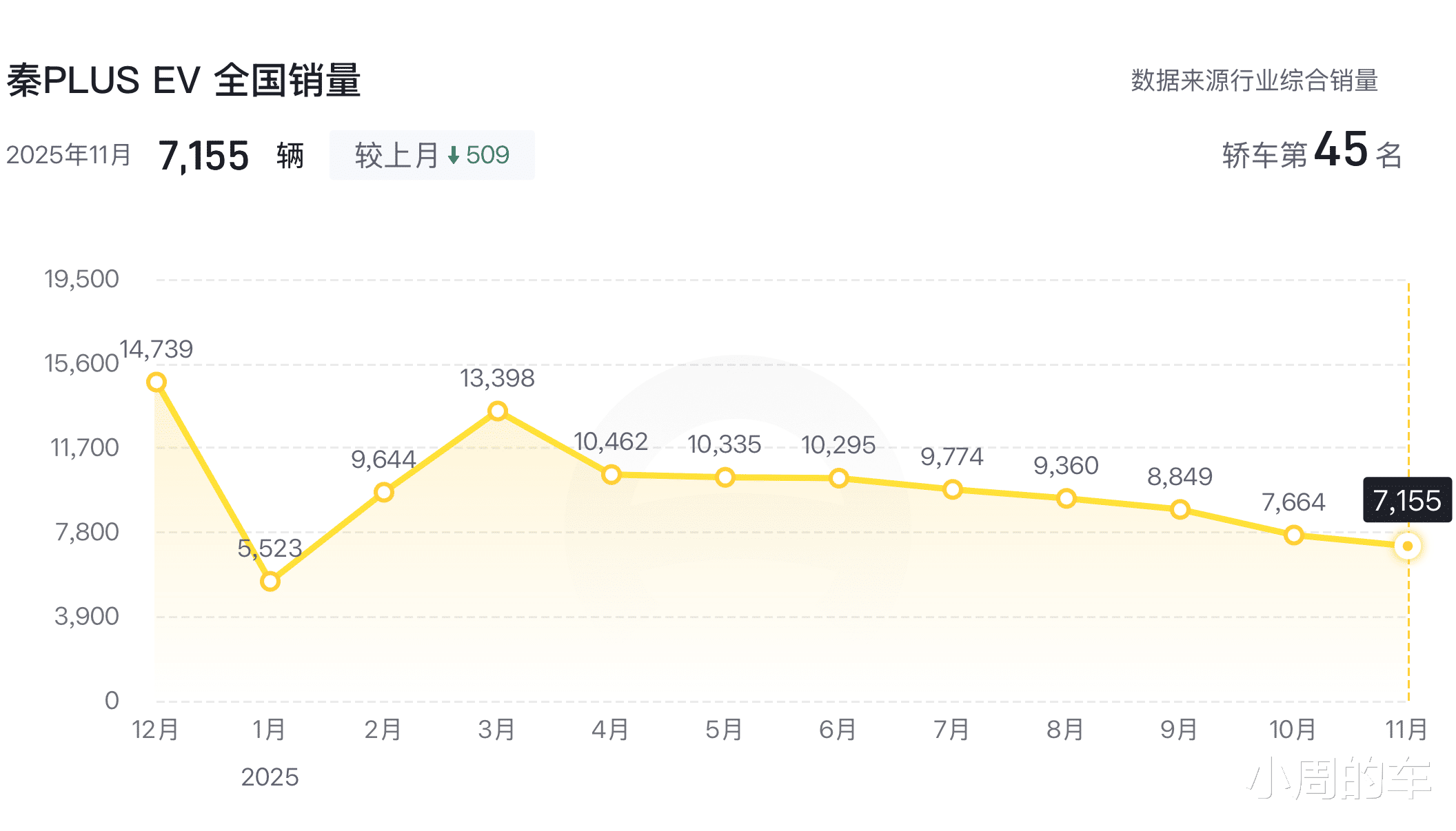 不到10万能买510km续航，销量9连跌的比亚迪秦PLUS EV还能入手吗？