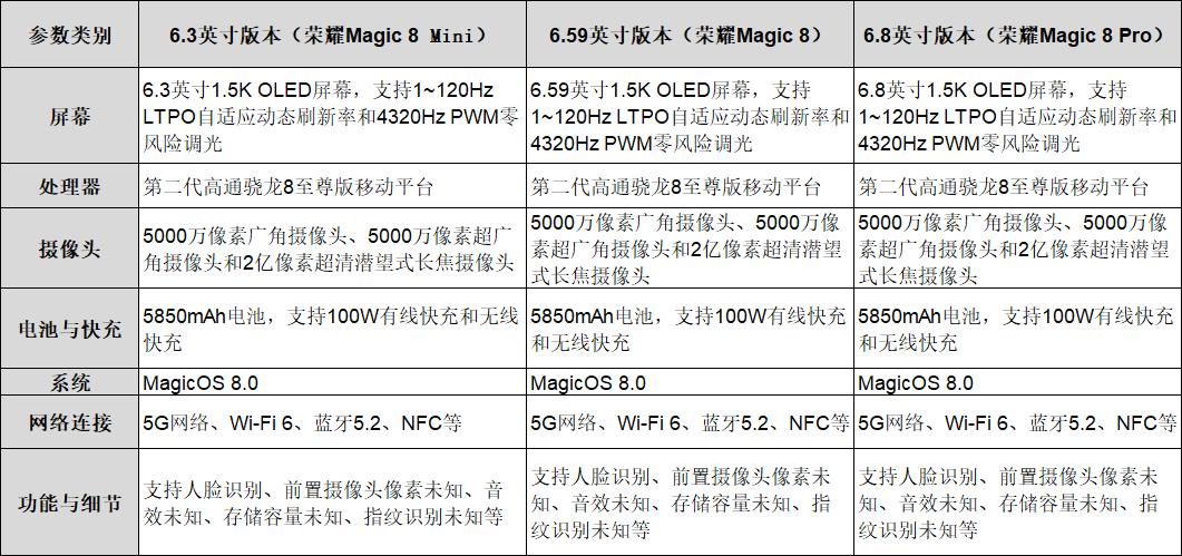 榮耀Magic 8系列將采用三種屏幕尺寸，小屏手機(jī)用戶可期待