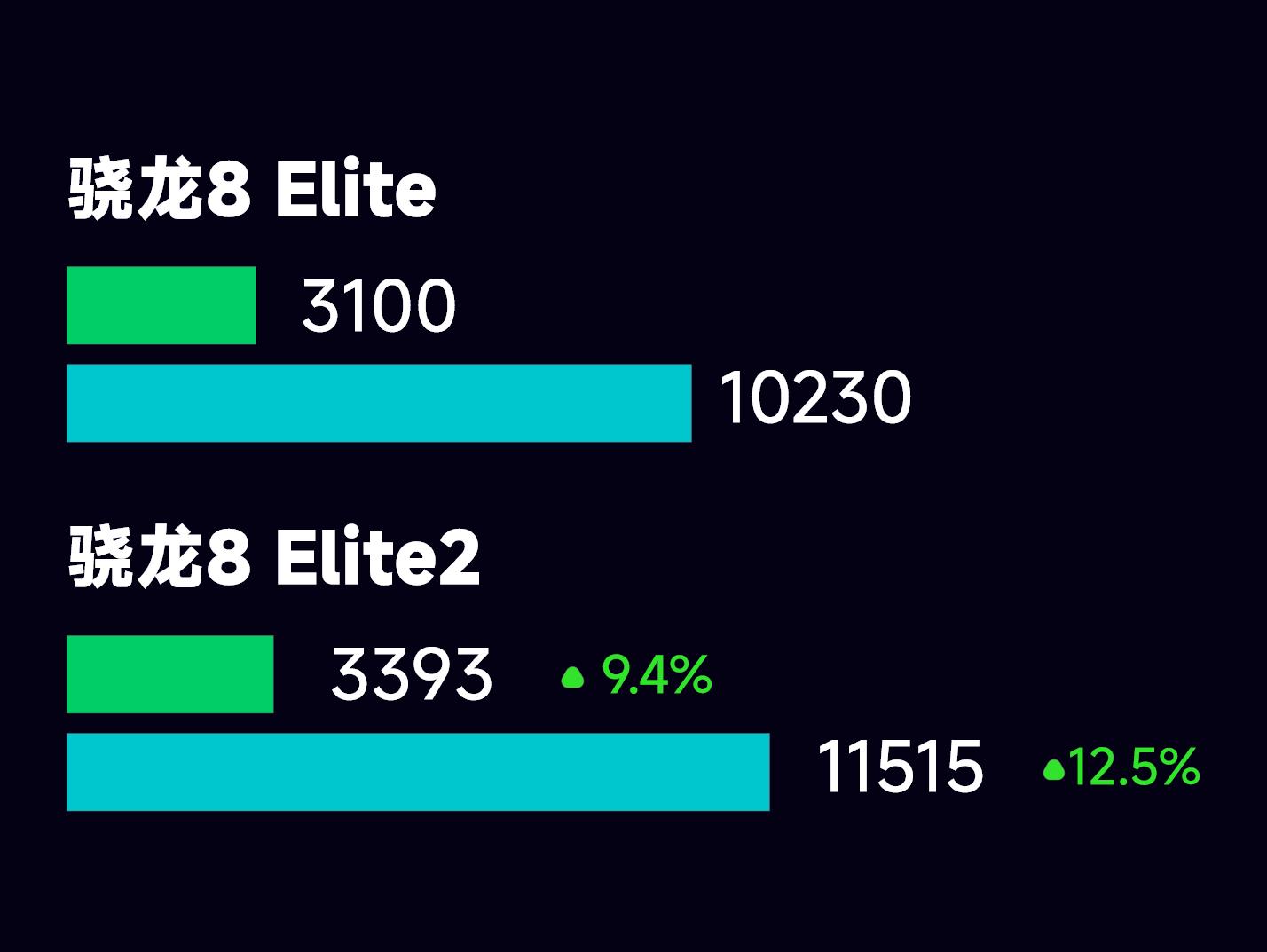 大失所望！驍龍8Elite 2和天璣9500前瞻 | 提升不明顯