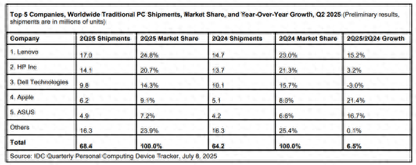 不惧关税风险!联想二季度PC市占率达24.8%:创历史新高