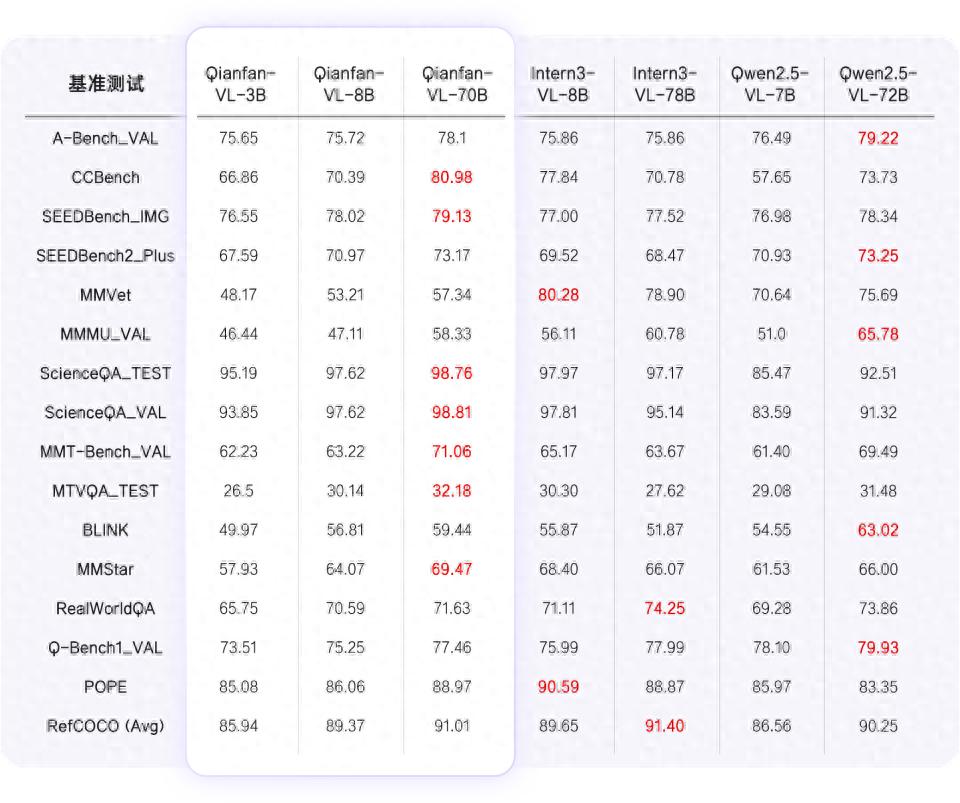 全自研芯片计算！百度智能云Qianfan-VL系列模型重磅开源