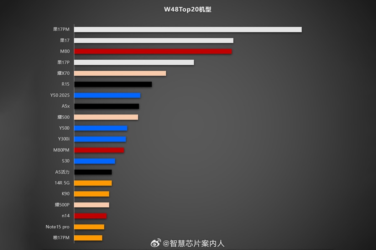 蘋果手機上市三個月就破發？為何iPhone17Pro會迎來官方降價