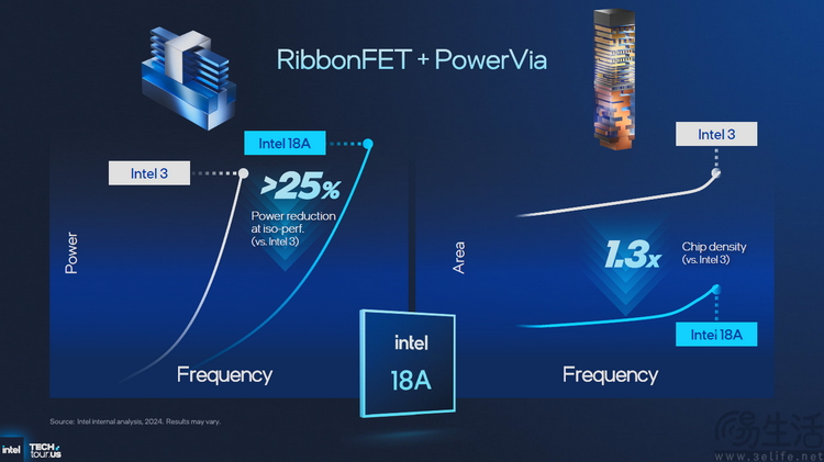 18A制程首秀、新架構井噴：2025 Intel Tech Tour解析