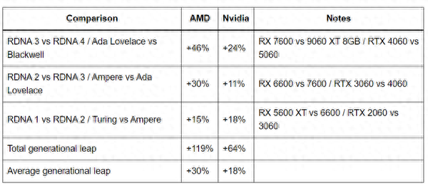到底誰在擠牙膏！AMD、NVIDIA顯卡代際提升對比：平均差了12%