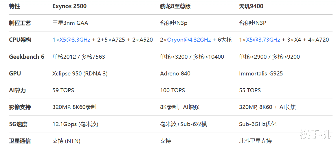 巨头归位!三星发布旗下首款3nm芯片,挑战骁龙8至尊和天玑9400