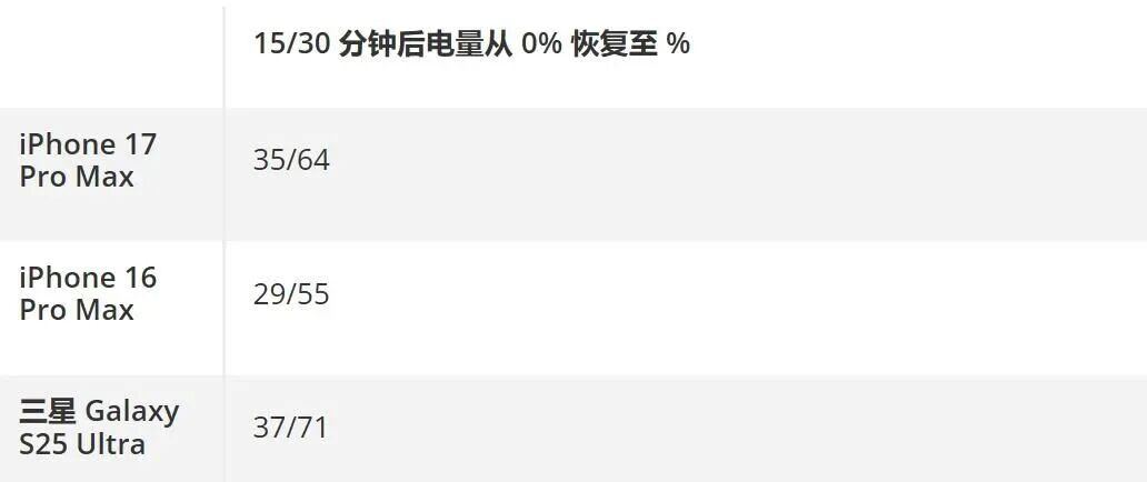 外媒實測：iPhone17 Pro Max日用近18小時！小梅子又心動了