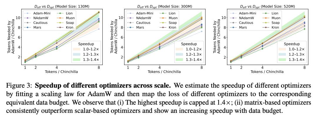 震撼实锤,清华姚班校友揭「1.4×加速」陷阱:AI优化器为何名不符实?